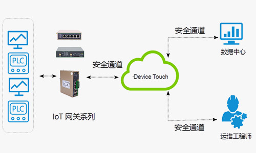 Cloud platform services for remote communication, efficient and practical 