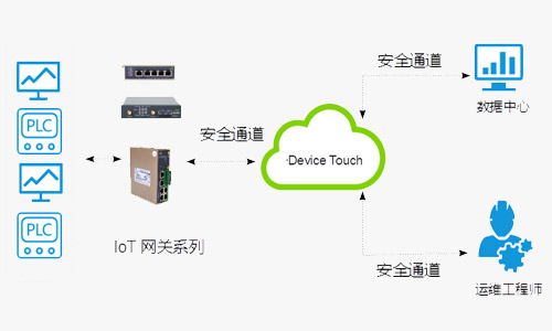 Cloud platform services for remote communication, efficient and pragmatic 